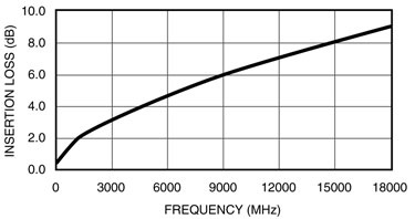 SMA Cable Assembly